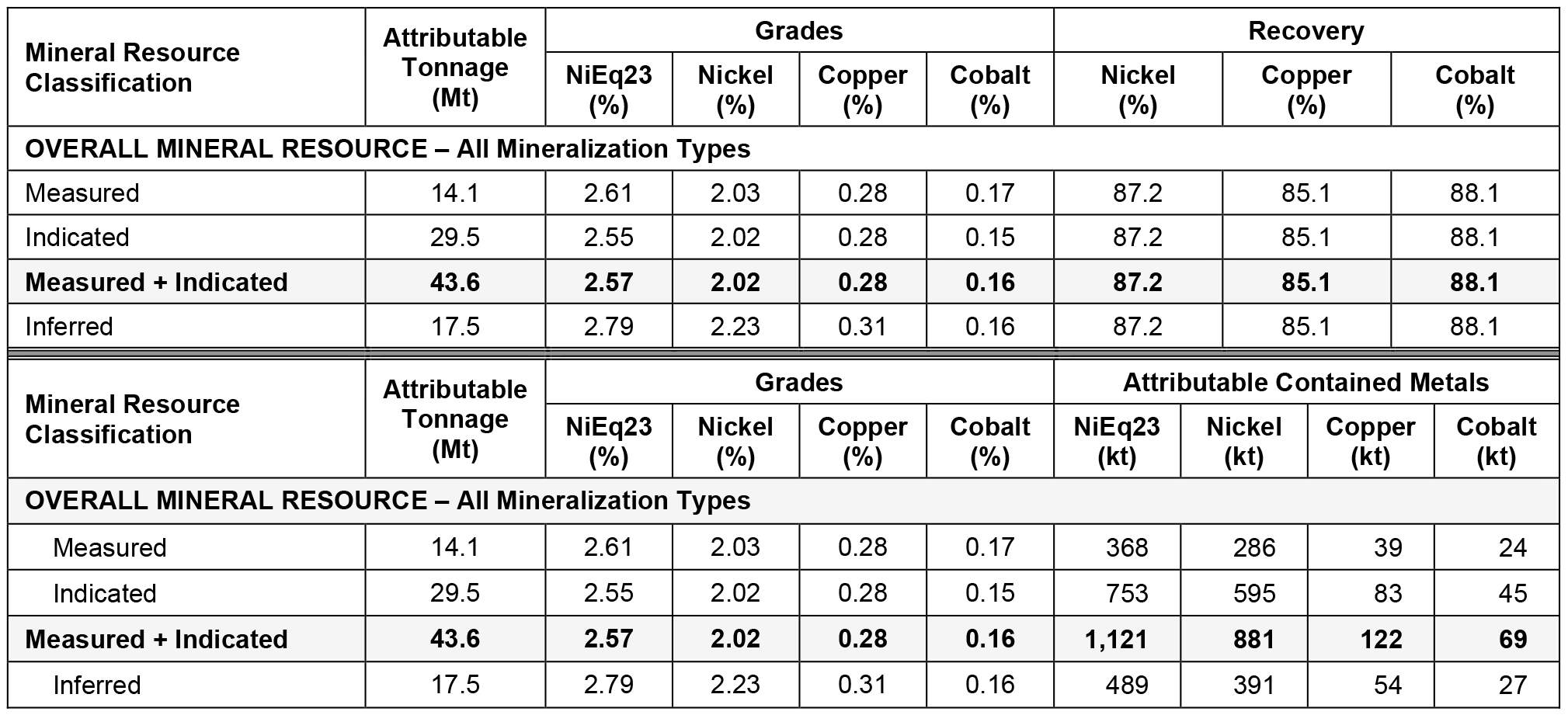 Resource Update Table Format Lifezone Metals Announces Significant Mineral Resource Update for its ...